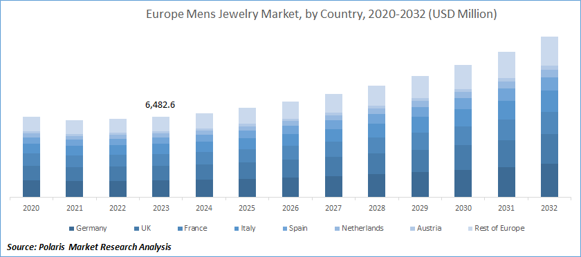 Europe Men's Jewelry Market Size